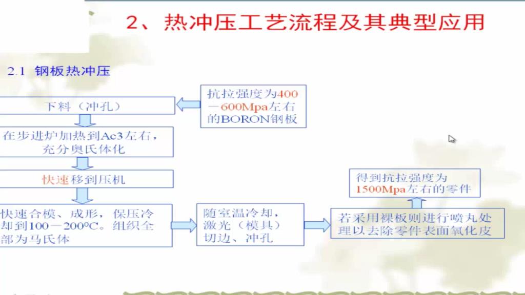 热冲压技术简介2